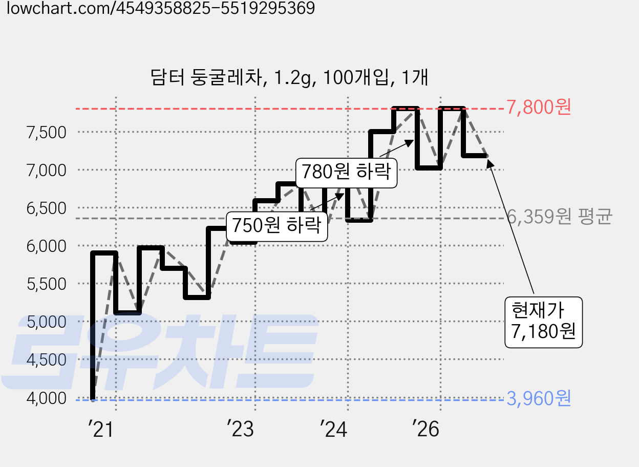 담터 둥굴레차, 1.2g, 100개입, 1개 가격 변동 차트, 현재가 7,180원, 관측 최저가 3,940원
