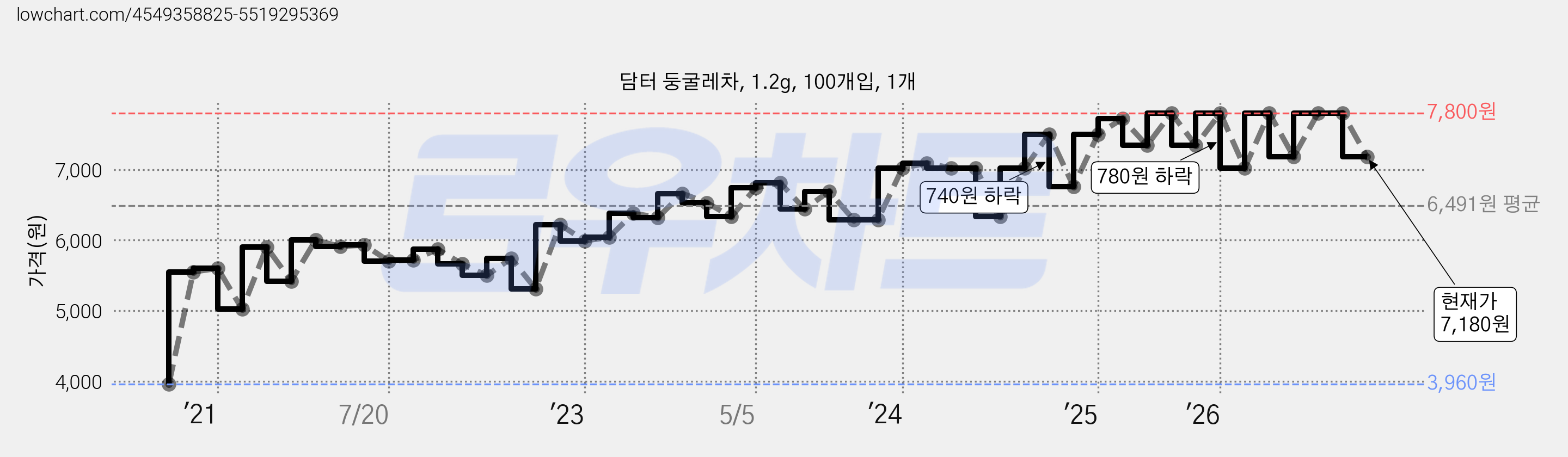 담터 둥굴레차, 1.2g, 100개입, 1개 가격 변동 차트, 현재가 7,180원, 관측 최저가 3,940원