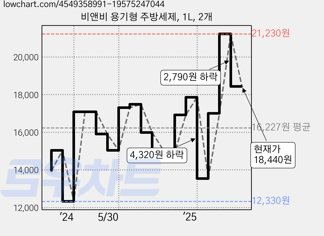 비앤비 용기형 주방세제, 1L, 2개 가격 변동 차트, 현재가 18,440원, 관측 최저가 12,330원