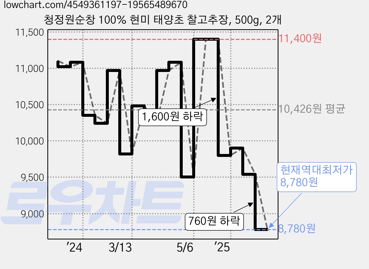 청정원순창 100% 현미 태양초 찰고추장, 500g, 2개 가격 변동 차트, 현재가 8,780원, 역대최저가