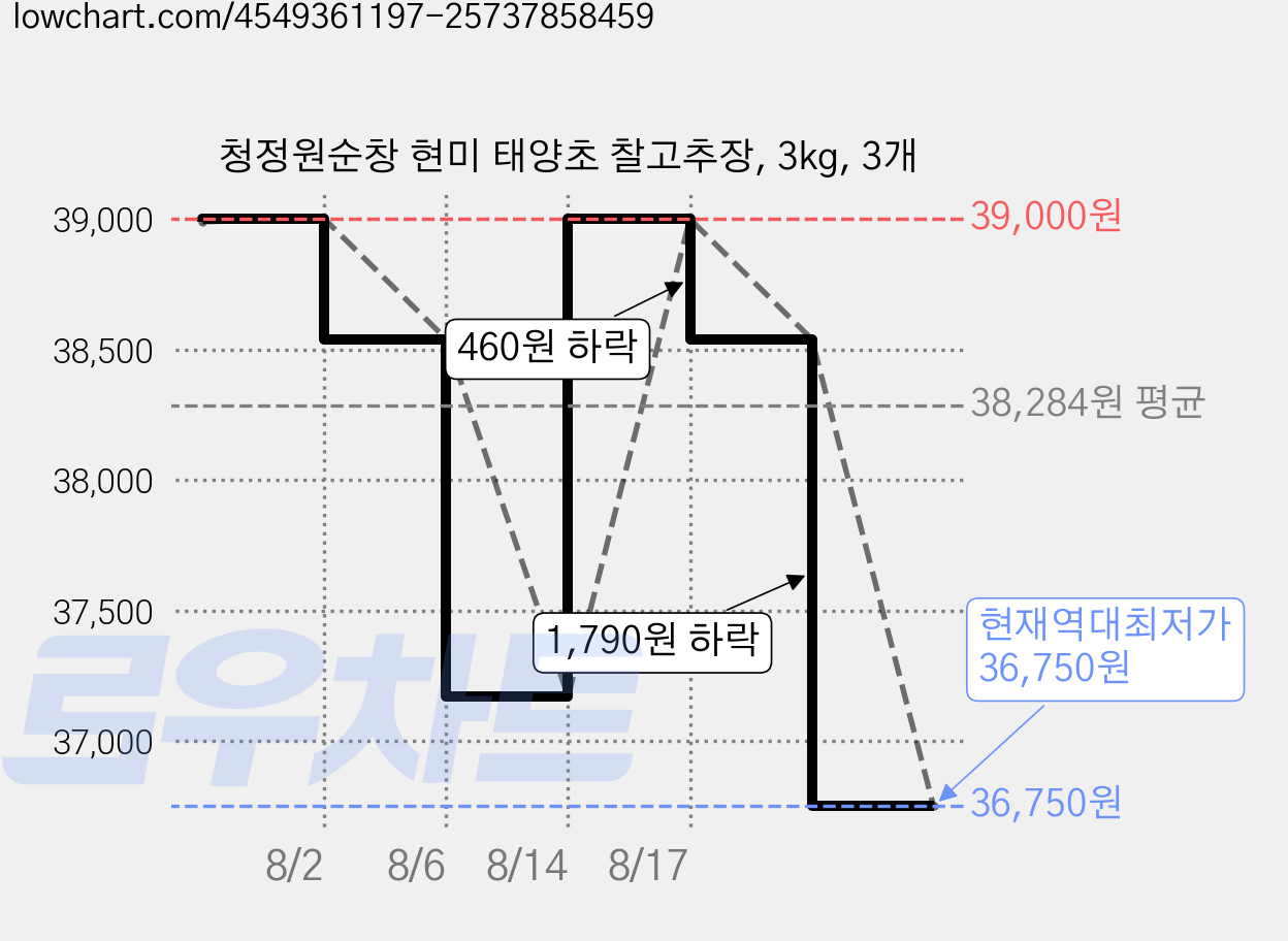 청정원순창 현미 태양초 찰고추장, 3kg, 3개 가격 변동 차트, 현재가 36,750원, 역대최저가