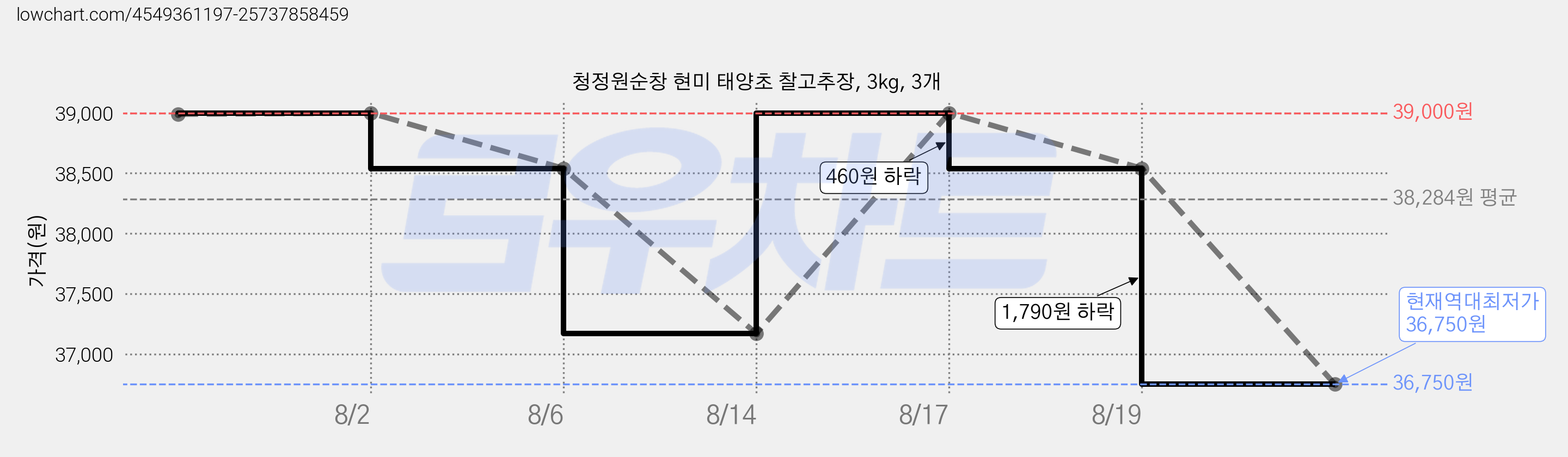 청정원순창 현미 태양초 찰고추장, 3kg, 3개 가격 변동 차트, 현재가 36,750원, 역대최저가