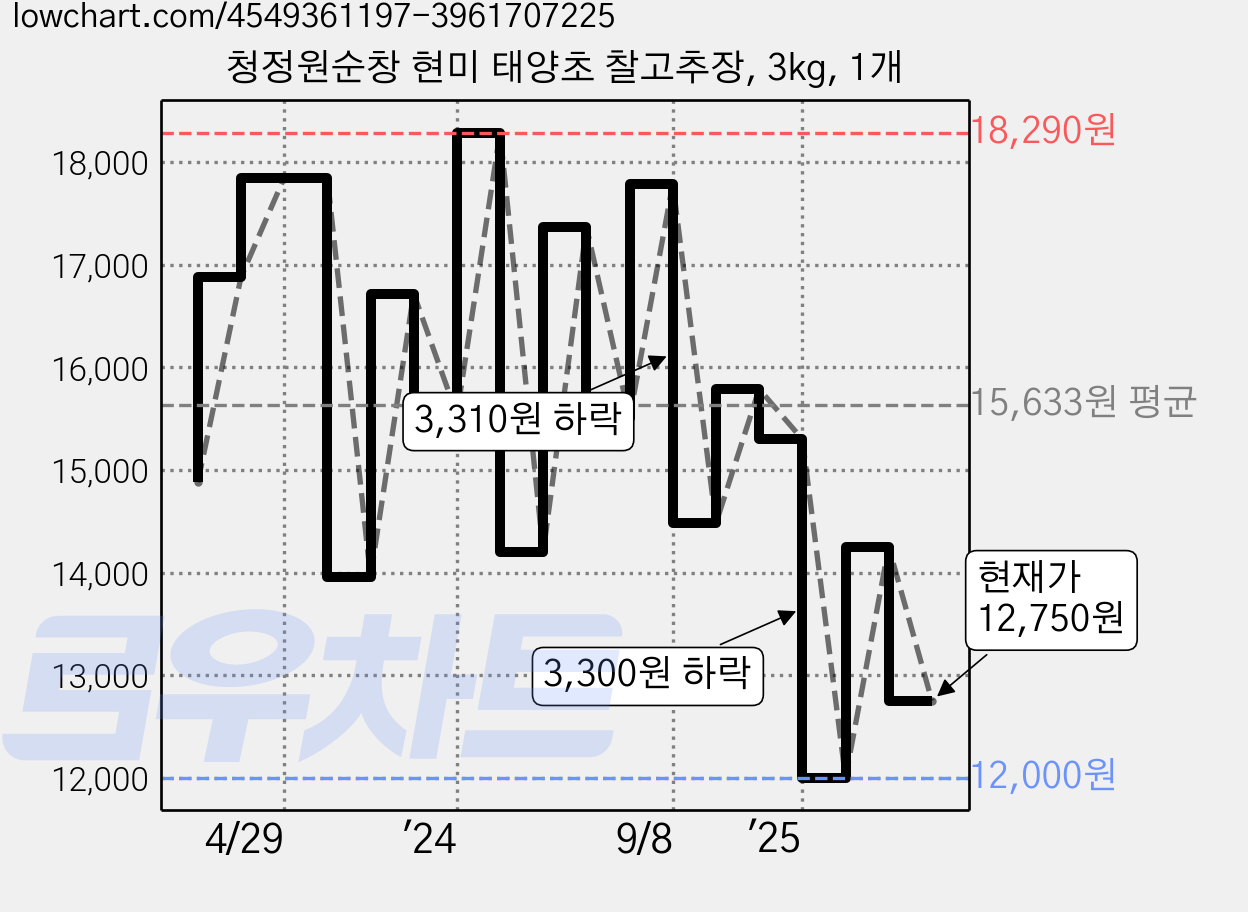 청정원순창 현미 태양초 찰고추장, 3kg, 1개 가격 변동 차트, 현재가 12,750원, 관측 최저가 12,000원