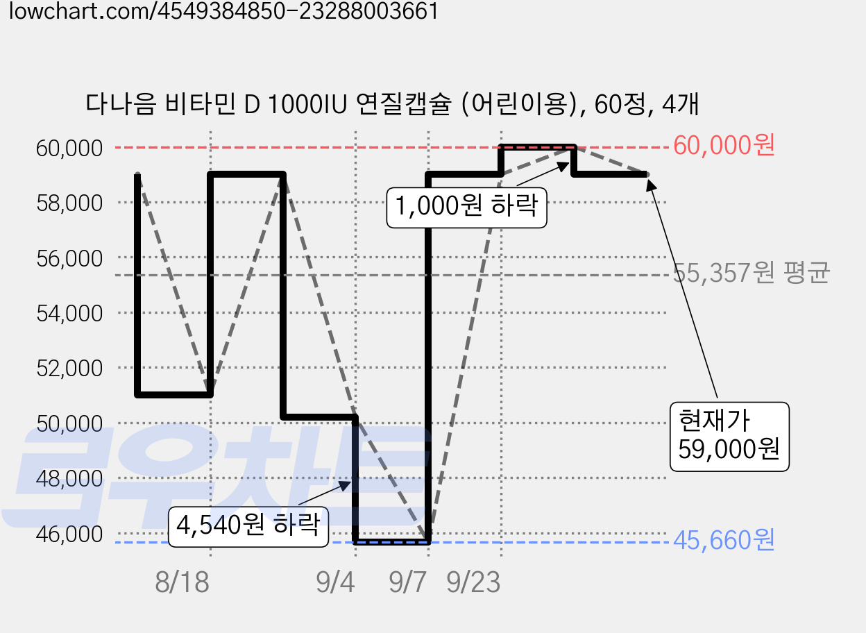 다나음 비타민 D 1000IU 연질캡슐 (어린이용), 60정, 4개 가격 변동 차트, 현재가 59,000원, 관측 최저가 45,660원