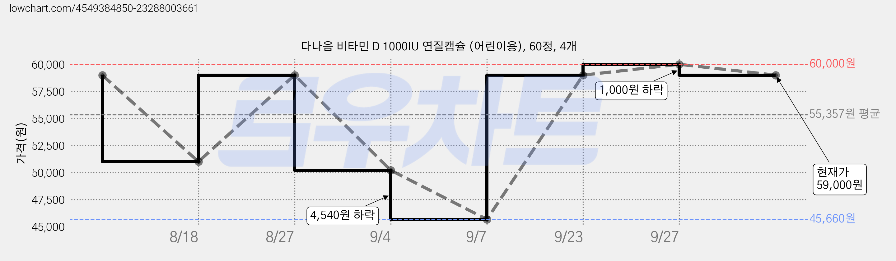 다나음 비타민 D 1000IU 연질캡슐 (어린이용), 60정, 4개 가격 변동 차트, 현재가 59,000원, 관측 최저가 45,660원