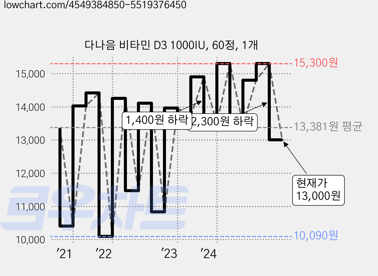 다나음 비타민 D3 1000IU, 60정, 1개 가격 변동 차트, 현재가 13,000원, 관측 최저가 10,090원