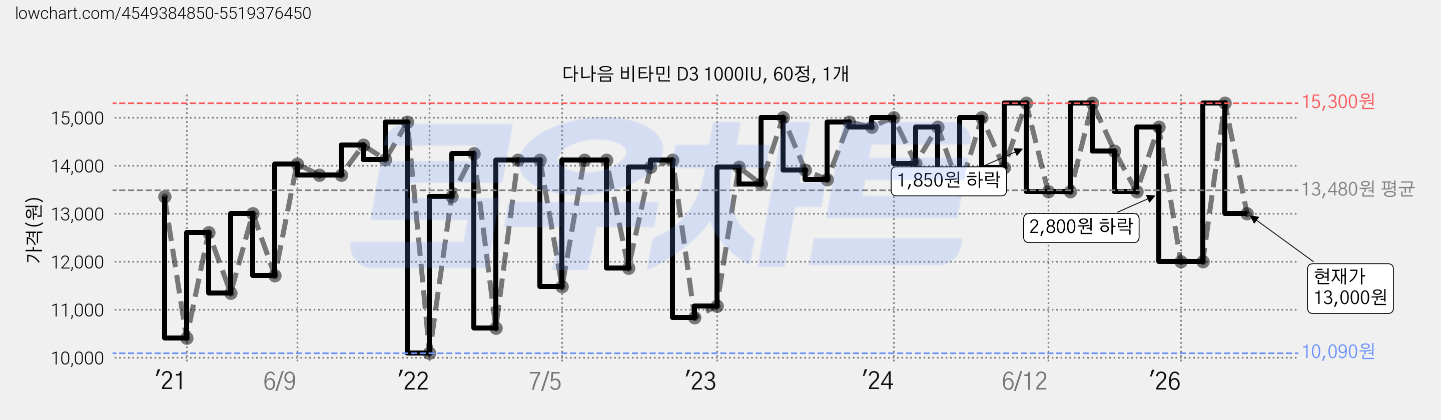 다나음 비타민 D3 1000IU, 60정, 1개 가격 변동 차트, 현재가 13,000원, 관측 최저가 10,090원