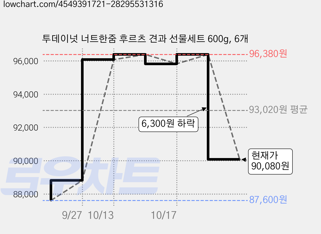투데이넛 너트한줌 후르츠 견과 선물세트 600g, 6개 가격 변동 차트, 현재가 90,080원, 관측 최저가 87,600원