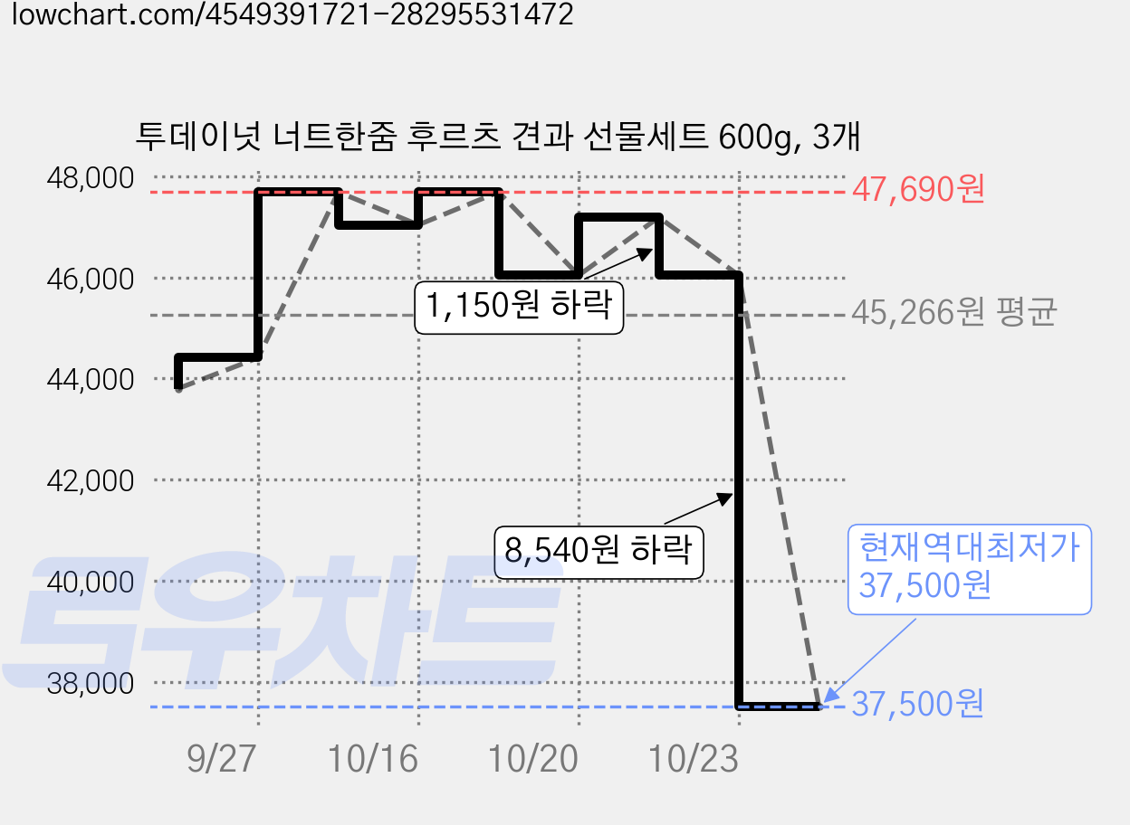 투데이넛 너트한줌 후르츠 견과 선물세트 600g, 3개 가격 변동 차트, 현재가 37,500원, 역대최저가