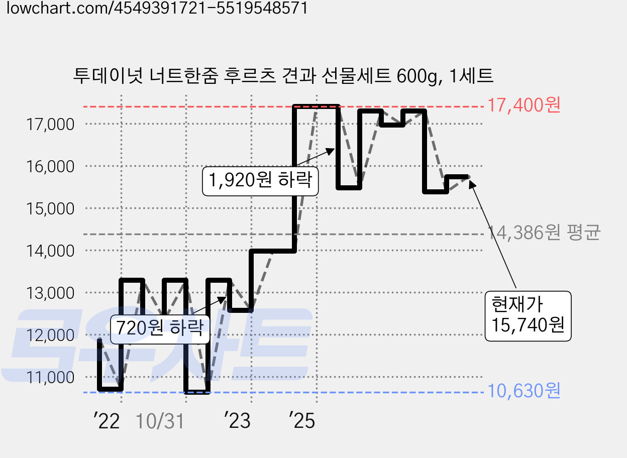투데이넛 너트한줌 후르츠 견과 선물세트 600g, 1세트 가격 변동 차트, 현재가 15,740원, 관측 최저가 10,630원