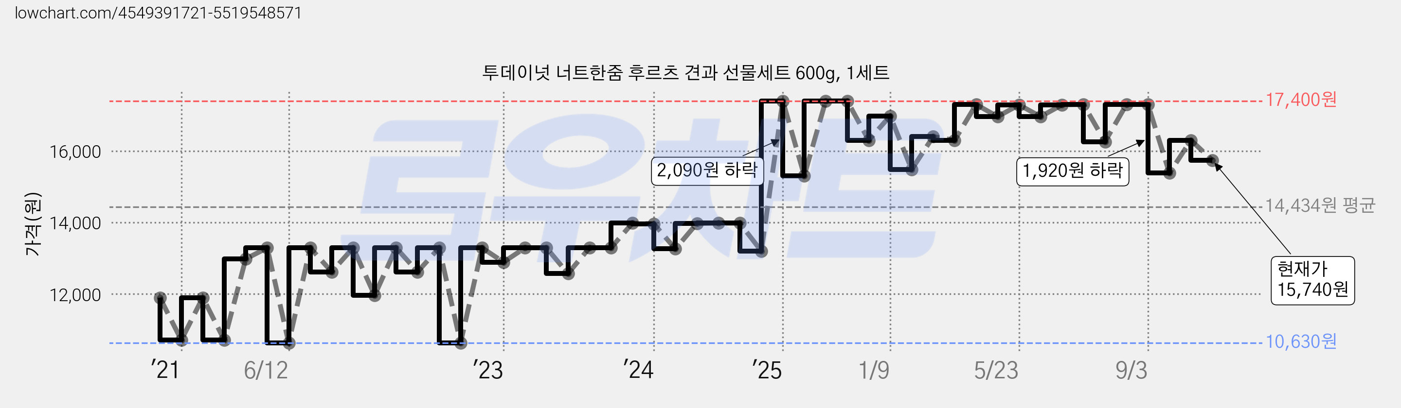 투데이넛 너트한줌 후르츠 견과 선물세트 600g, 1세트 가격 변동 차트, 현재가 15,740원, 관측 최저가 10,630원