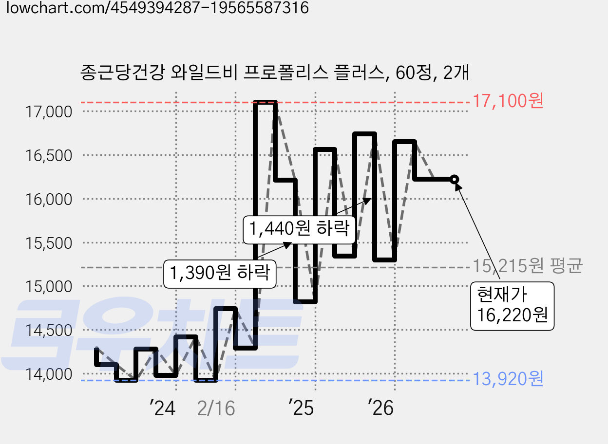 종근당건강 와일드비 프로폴리스 플러스, 60정, 2개 가격 변동 차트, 현재가 16,220원, 관측 최저가 13,920원
