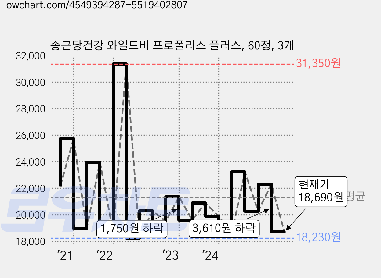 종근당건강 와일드비 프로폴리스 플러스, 60정, 3개 가격 변동 차트, 현재가 18,690원, 관측 최저가 18,230원
