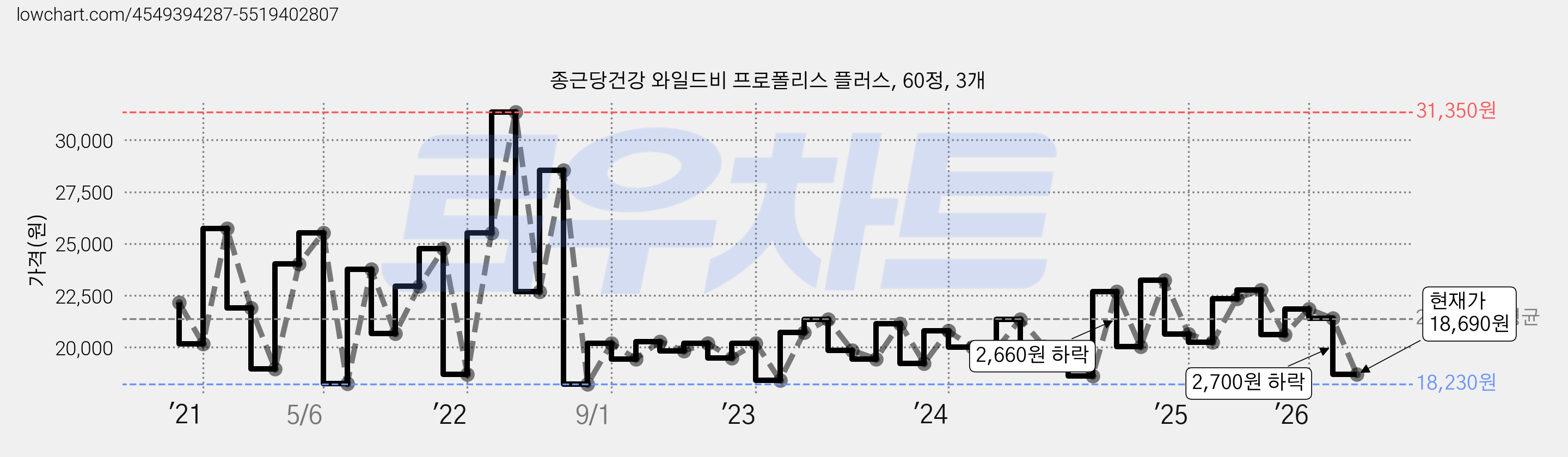 종근당건강 와일드비 프로폴리스 플러스, 60정, 3개 가격 변동 차트, 현재가 18,690원, 관측 최저가 18,230원