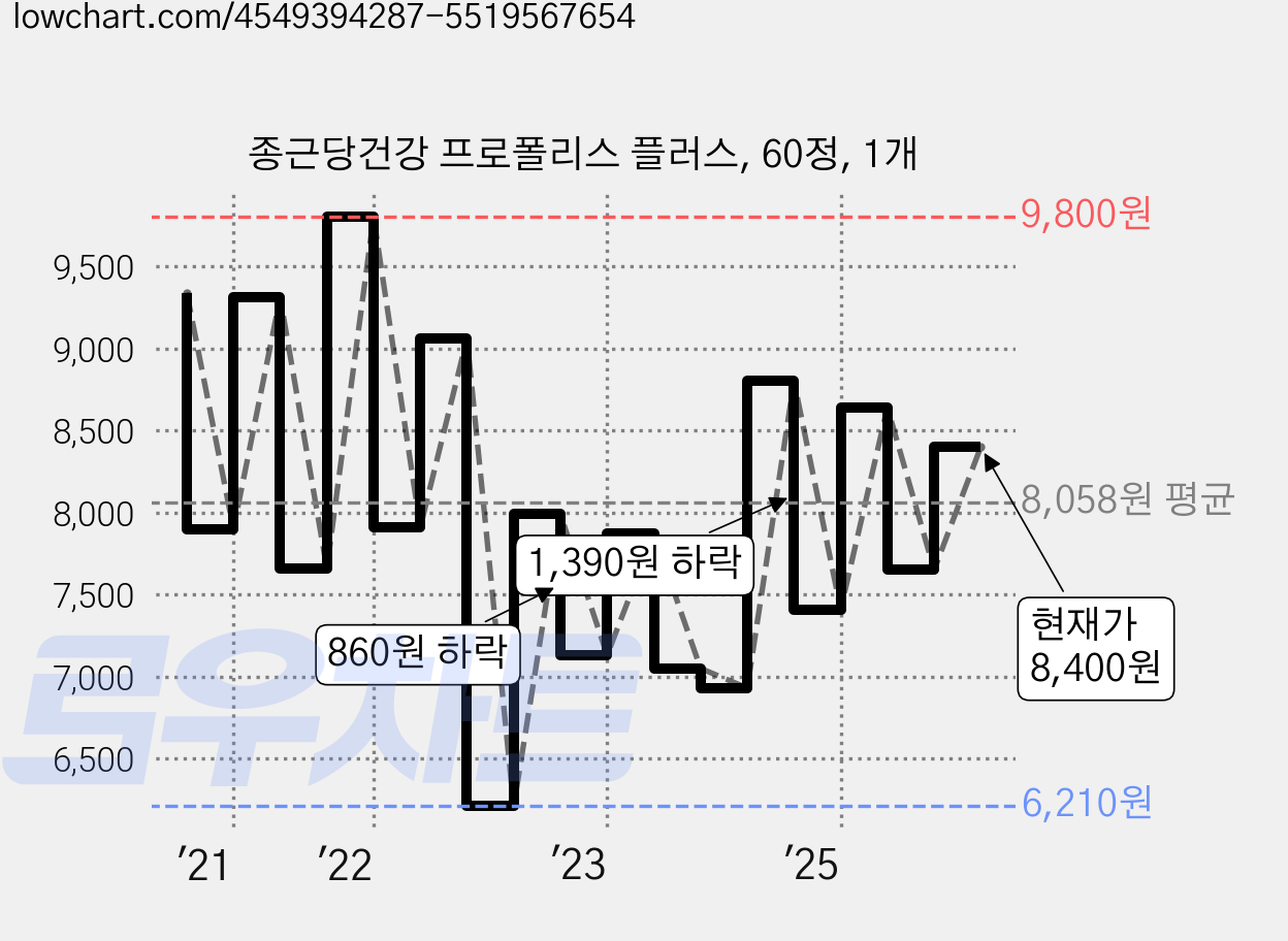 종근당건강 프로폴리스 플러스, 60정, 1개 가격 변동 차트, 현재가 8,400원, 관측 최저가 6,210원
