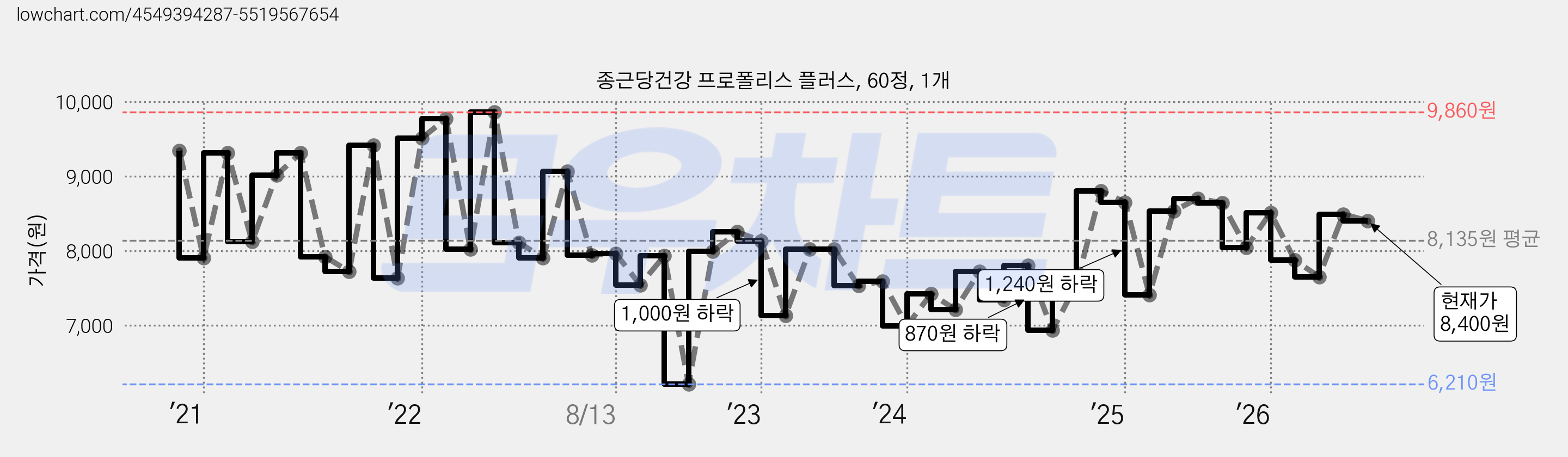 종근당건강 프로폴리스 플러스, 60정, 1개 가격 변동 차트, 현재가 8,400원, 관측 최저가 6,210원