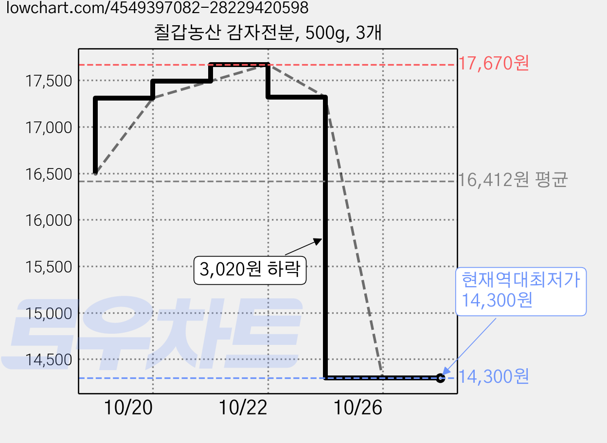 칠갑농산 감자전분, 500g, 3개 가격 변동 차트, 현재가 14,300원, 역대최저가