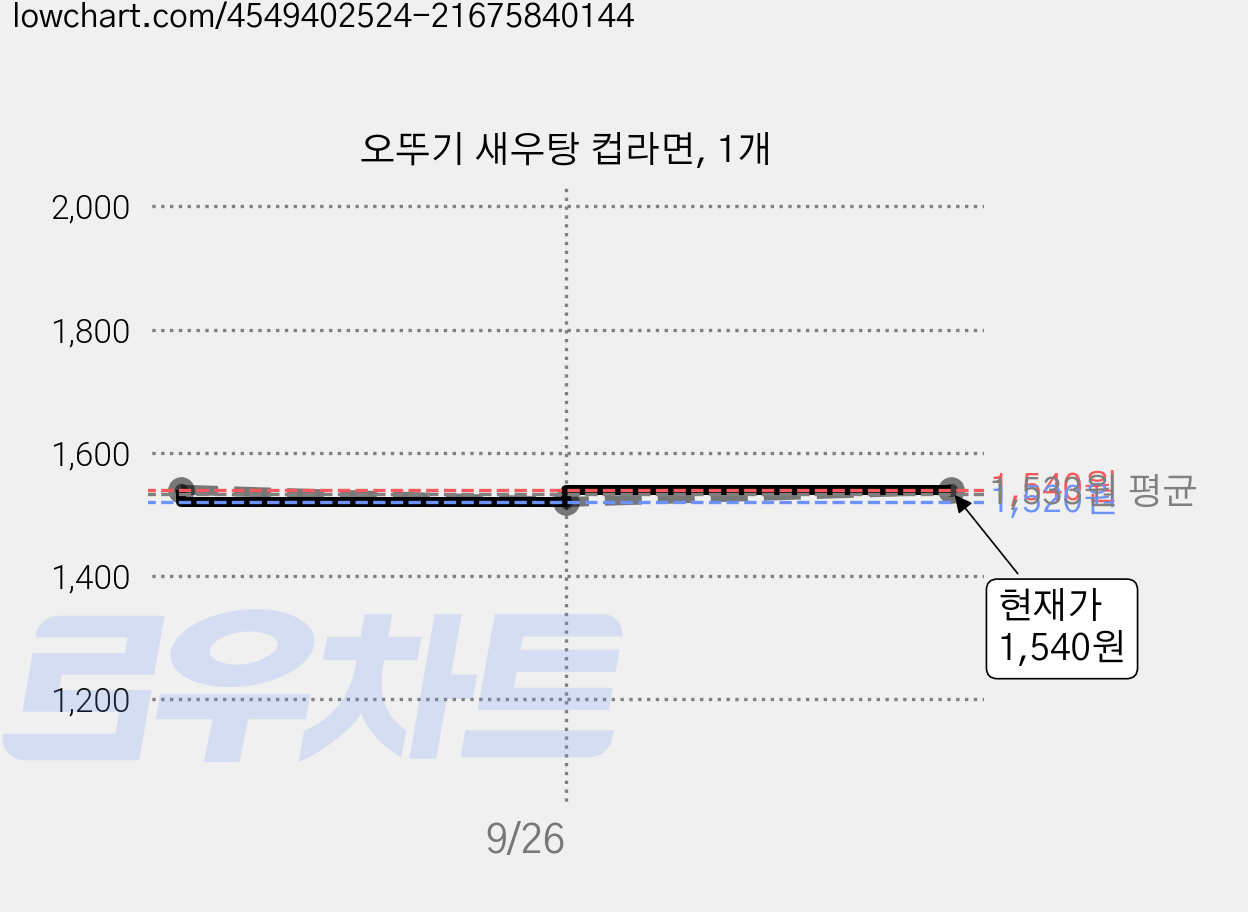 오뚜기 새우탕 컵라면, 1개 가격 변동 차트, 현재가 1,540원, 관측 최저가 1,290원