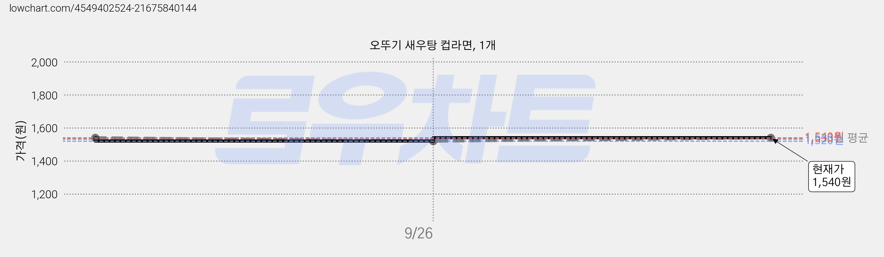 오뚜기 새우탕 컵라면, 1개 가격 변동 차트, 현재가 1,540원, 관측 최저가 1,290원
