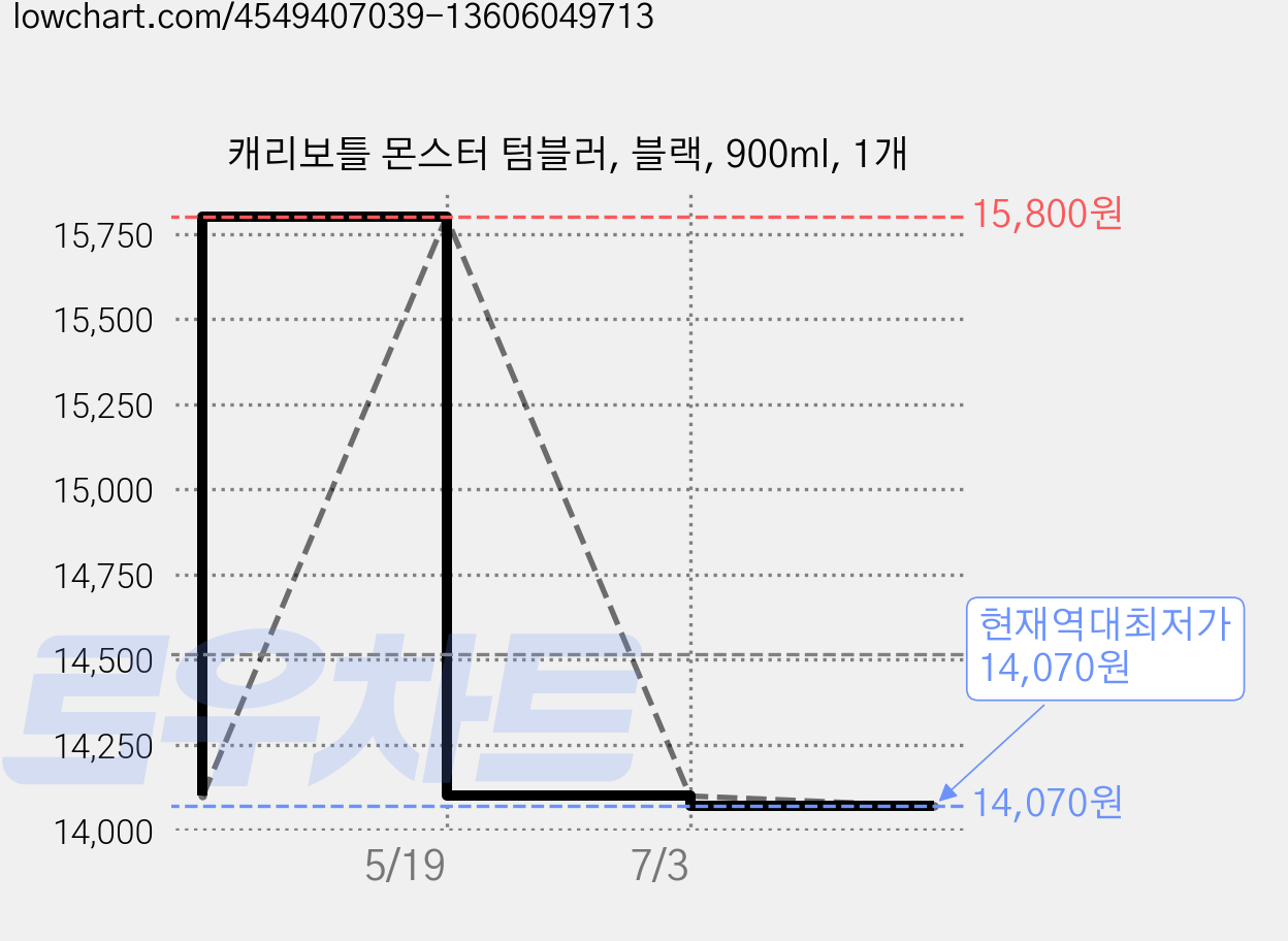 캐리보틀 몬스터 텀블러, 블랙, 900ml, 1개 가격 변동 차트, 현재가 14,070원, 역대최저가