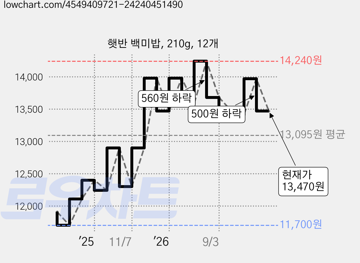 햇반 백미밥, 210g, 12개 가격 변동 차트, 현재가 13,470원, 관측 최저가 11,700원