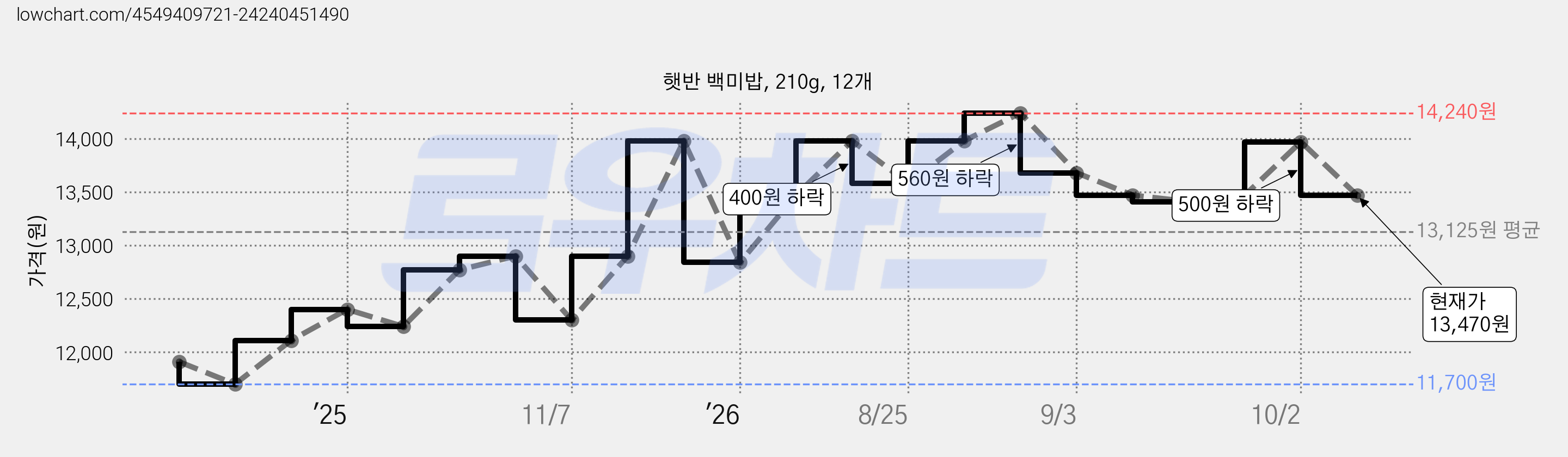 햇반 백미밥, 210g, 12개 가격 변동 차트, 현재가 13,470원, 관측 최저가 11,700원