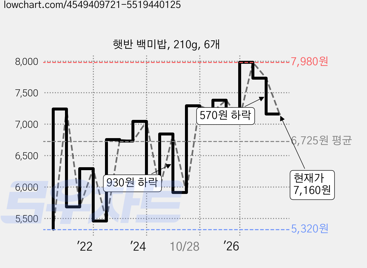 햇반 백미밥, 210g, 6개 가격 변동 차트, 현재가 7,160원, 관측 최저가 5,320원
