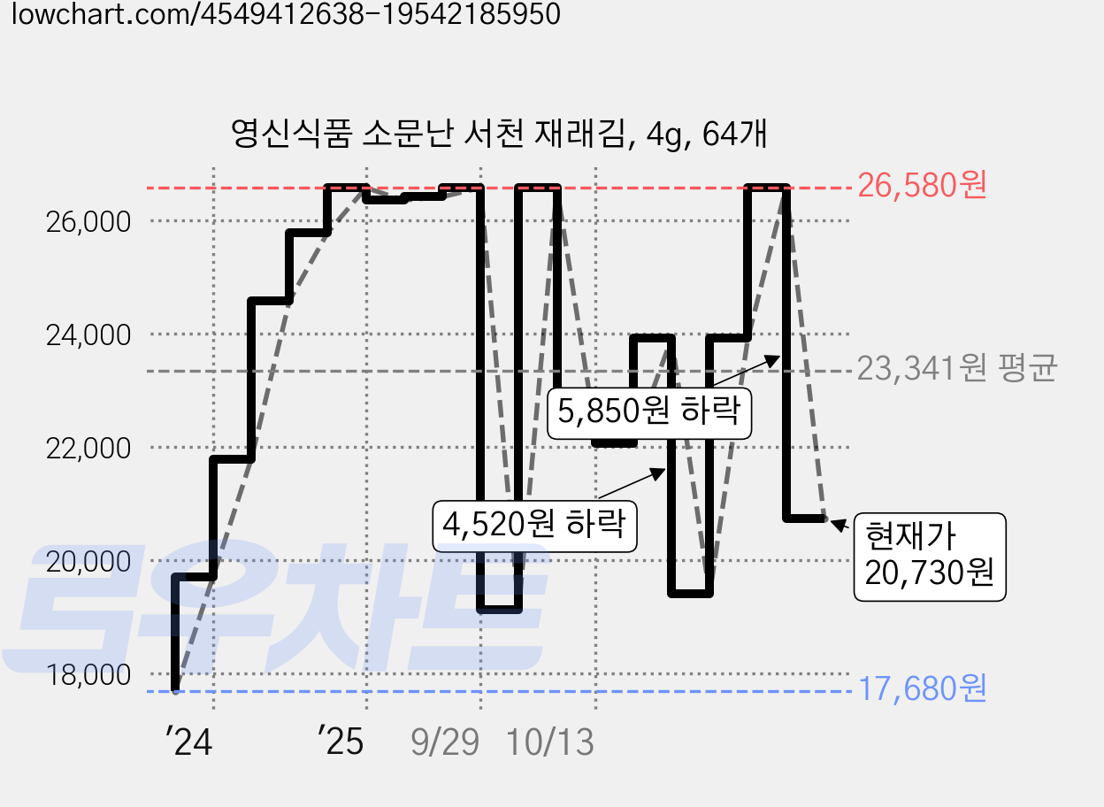 영신식품 소문난 서천 재래김, 4g, 64개 가격 변동 차트, 현재가 20,730원, 관측 최저가 17,680원