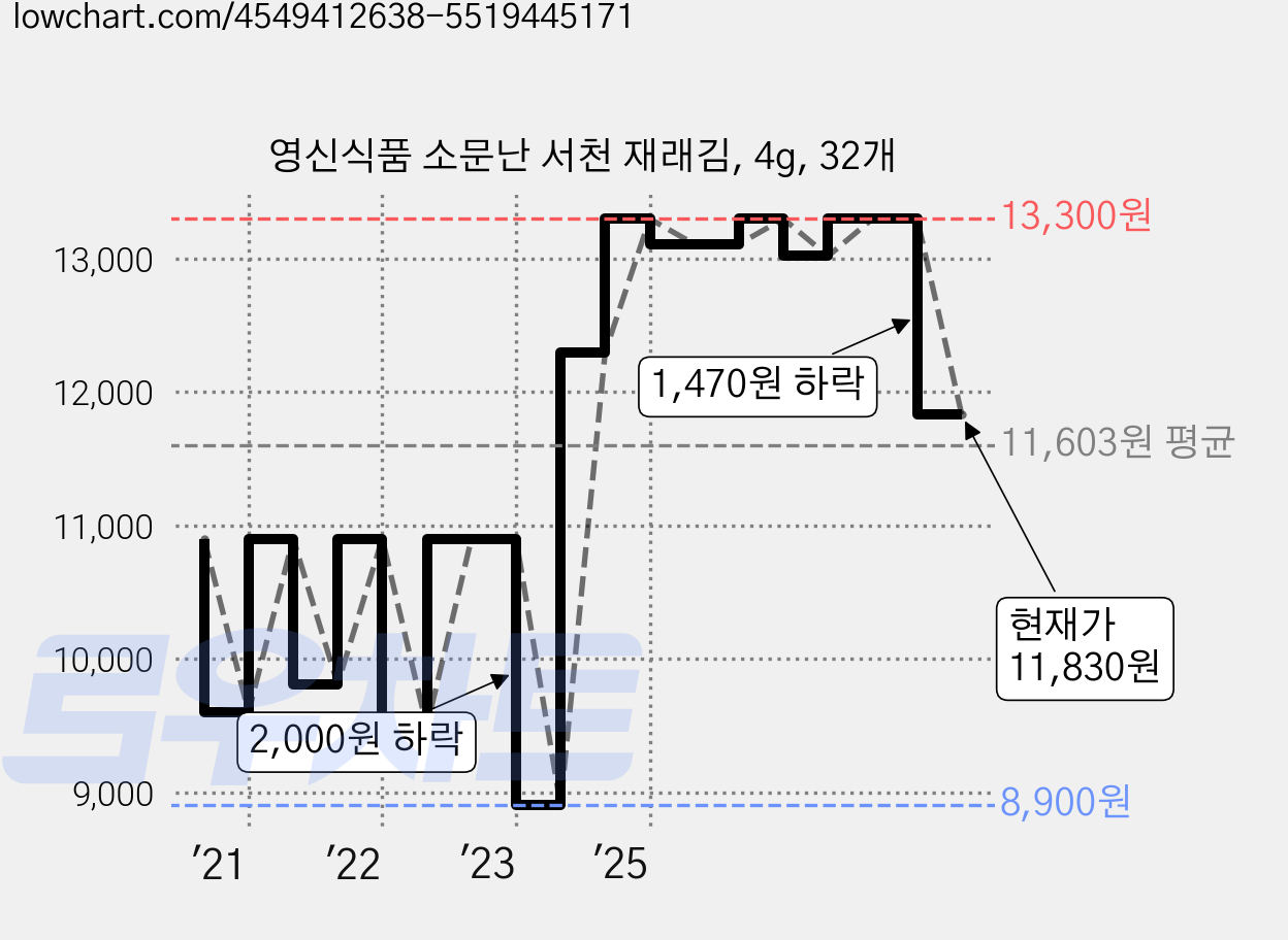 영신식품 소문난 서천 재래김, 4g, 32개 가격 변동 차트, 현재가 11,830원, 관측 최저가 8,090원