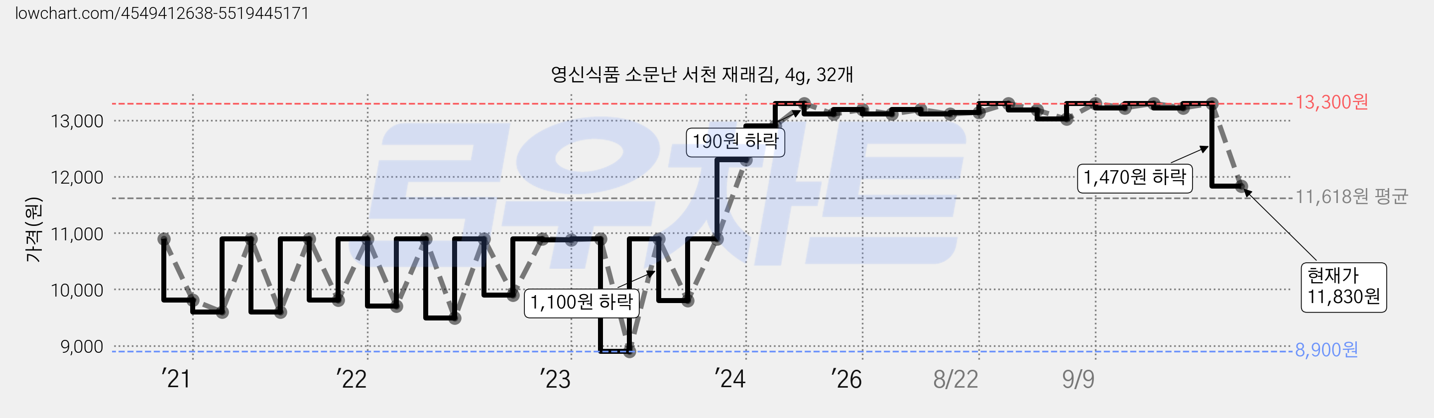 영신식품 소문난 서천 재래김, 4g, 32개 가격 변동 차트, 현재가 11,830원, 관측 최저가 8,090원