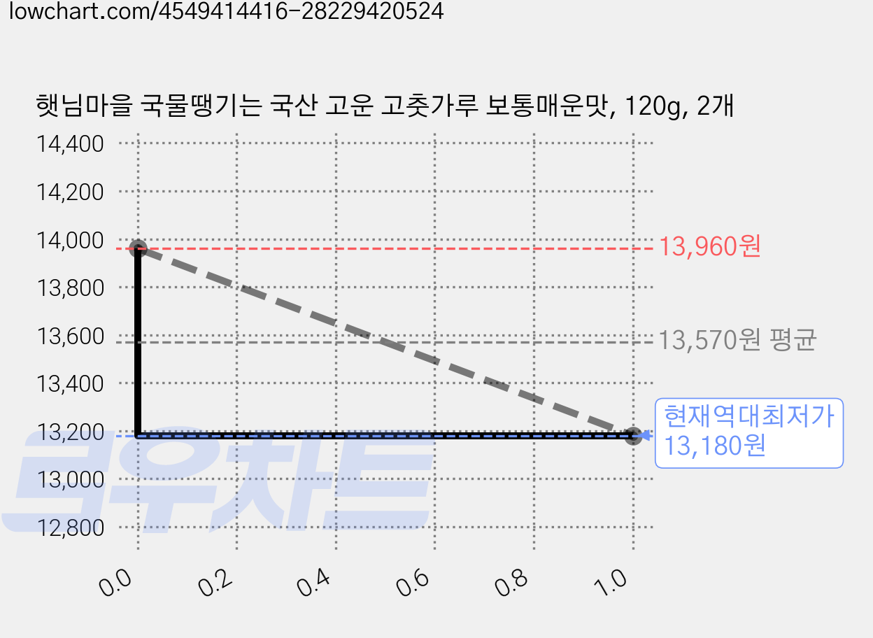 햇님마을 국물땡기는 국산 고운 고춧가루 보통매운맛, 120g, 2개 가격 변동 차트, 현재가 13,180원, 역대최저가