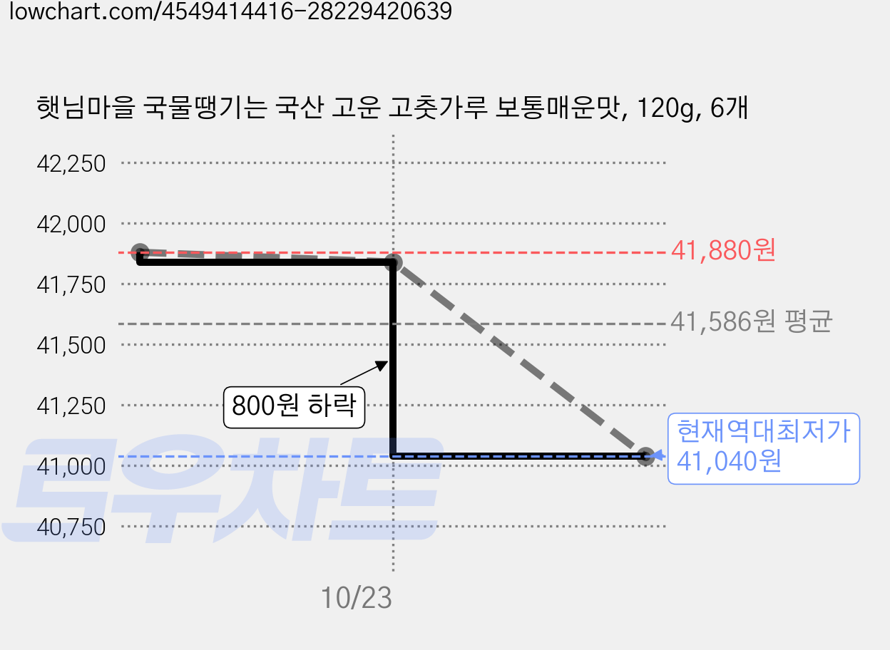 햇님마을 국물땡기는 국산 고운 고춧가루 보통매운맛, 120g, 6개 가격 변동 차트, 현재가 41,040원, 역대최저가
