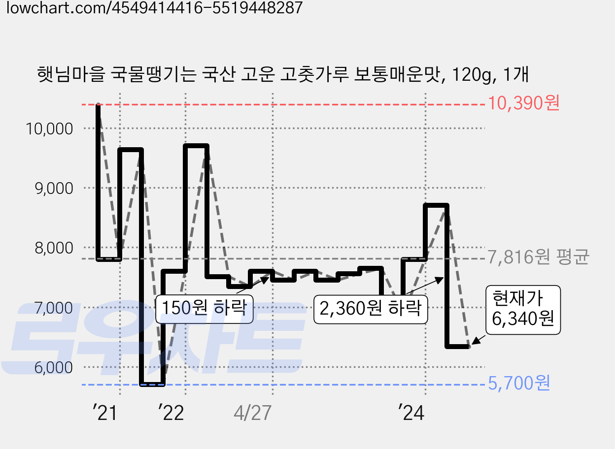 햇님마을 국물땡기는 국산 고운 고춧가루 보통매운맛, 120g, 1개 가격 변동 차트, 현재가 6,340원, 관측 최저가 5,700원