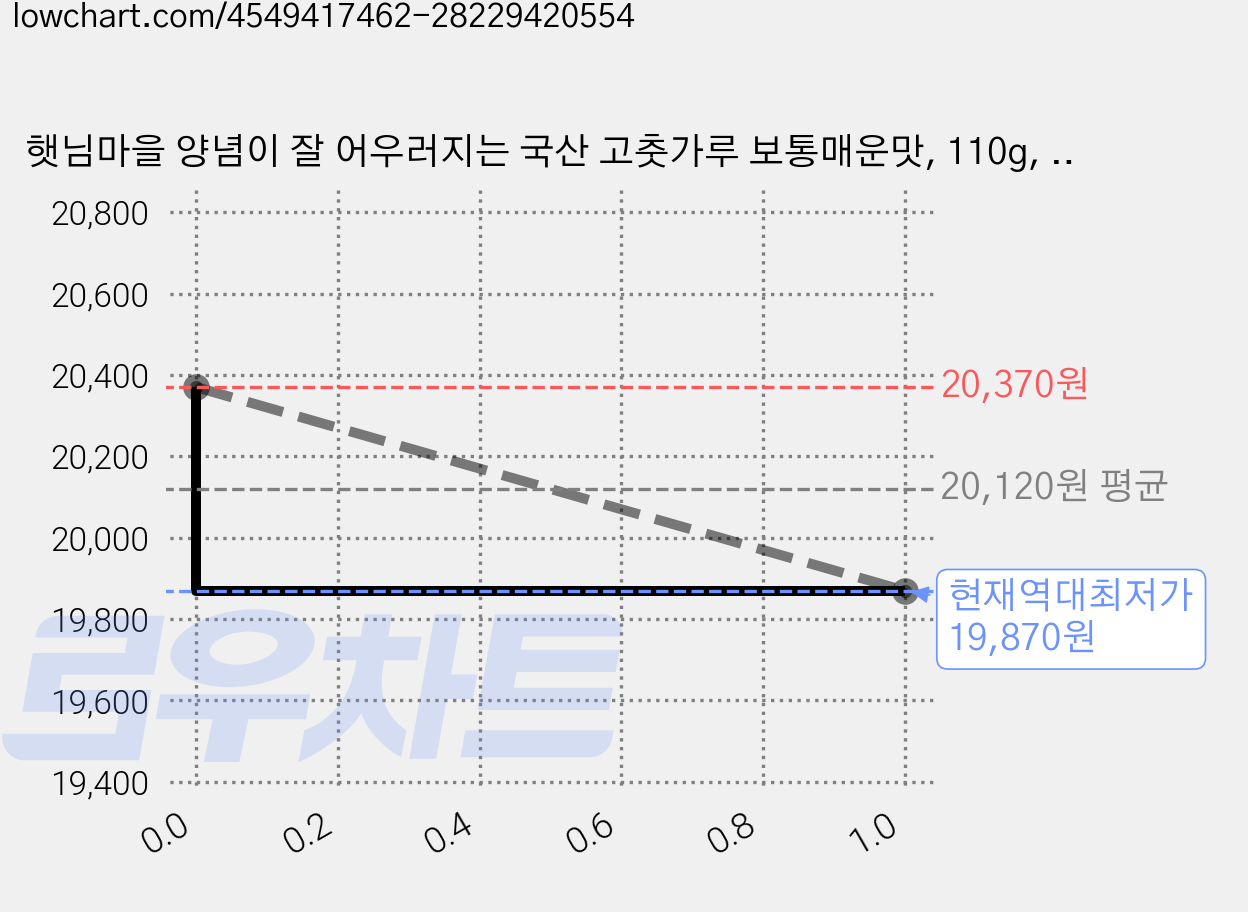 햇님마을 양념이 잘 어우러지는 국산 고춧가루 보통매운맛, 110g, 3개 가격 변동 차트, 현재가 19,870원, 역대최저가