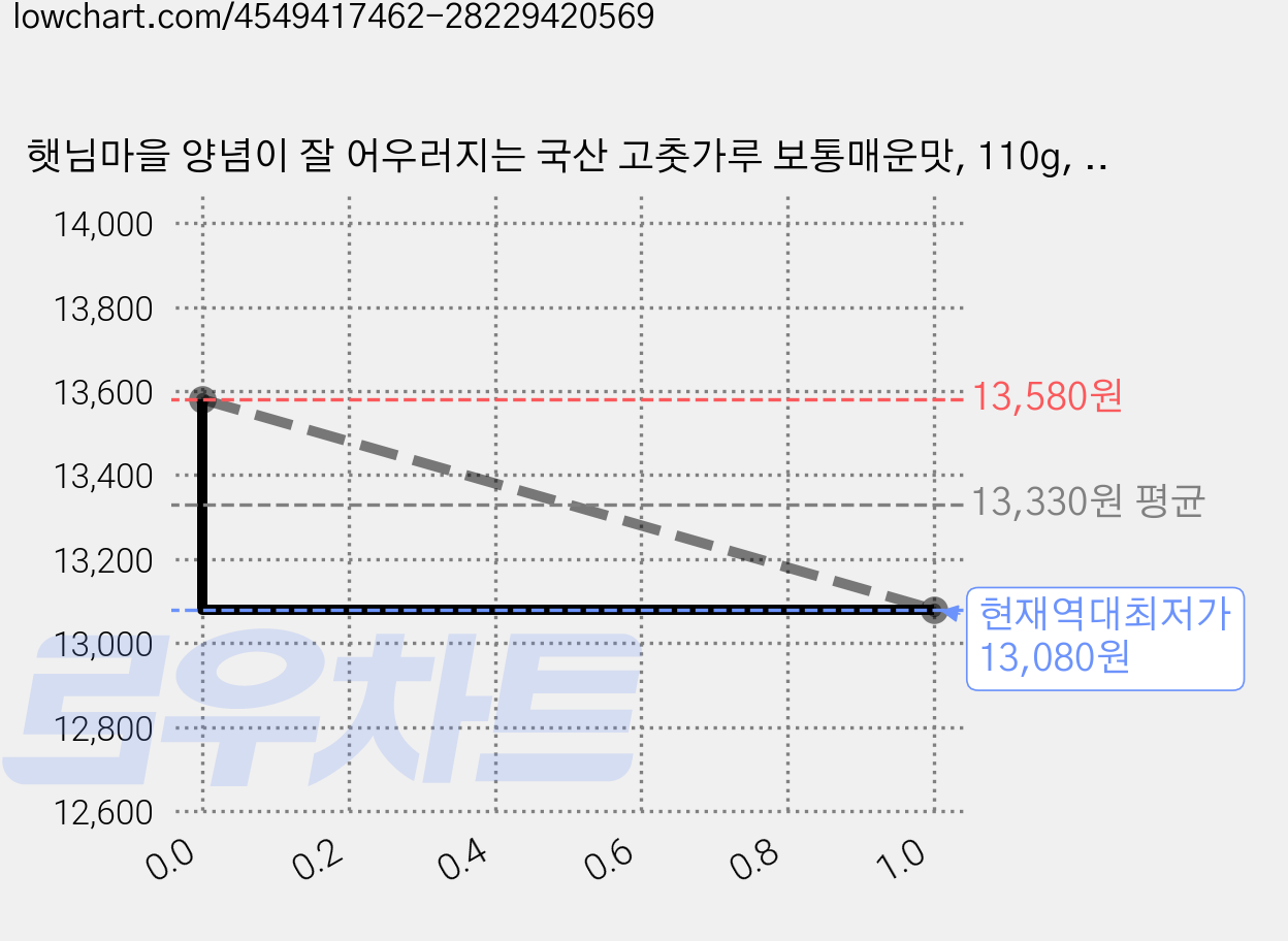햇님마을 양념이 잘 어우러지는 국산 고춧가루 보통매운맛, 110g, 2개 가격 변동 차트, 현재가 13,080원, 역대최저가