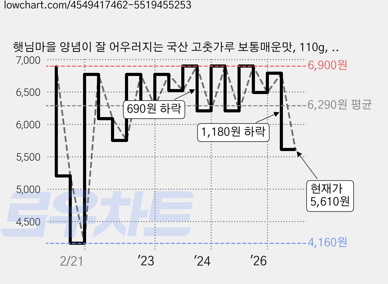 햇님마을 양념이 잘 어우러지는 국산 고춧가루 보통매운맛, 110g, 1개 가격 변동 차트, 현재가 5,610원, 관측 최저가 4,160원