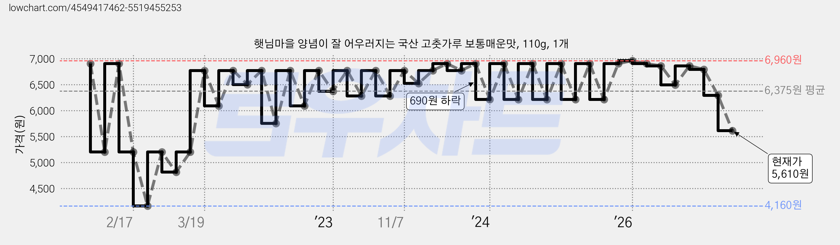 햇님마을 양념이 잘 어우러지는 국산 고춧가루 보통매운맛, 110g, 1개 가격 변동 차트, 현재가 5,610원, 관측 최저가 4,160원