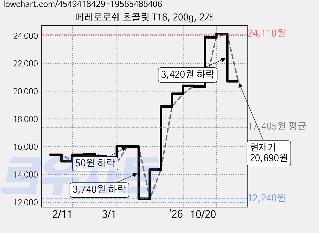 페레로로쉐 초콜릿 T16, 200g, 2개 가격 변동 차트, 현재가 20,690원, 관측 최저가 12,240원