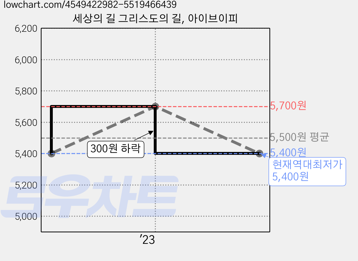 세상의 길 그리스도의 길, 아이브이피 가격 변동 차트, 현재가 5,400원, 역대최저가