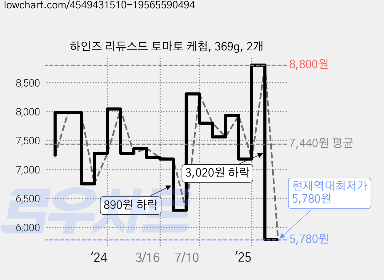 하인즈 리듀스드 토마토 케첩, 369g, 2개 가격 변동 차트, 현재가 5,780원, 역대최저가