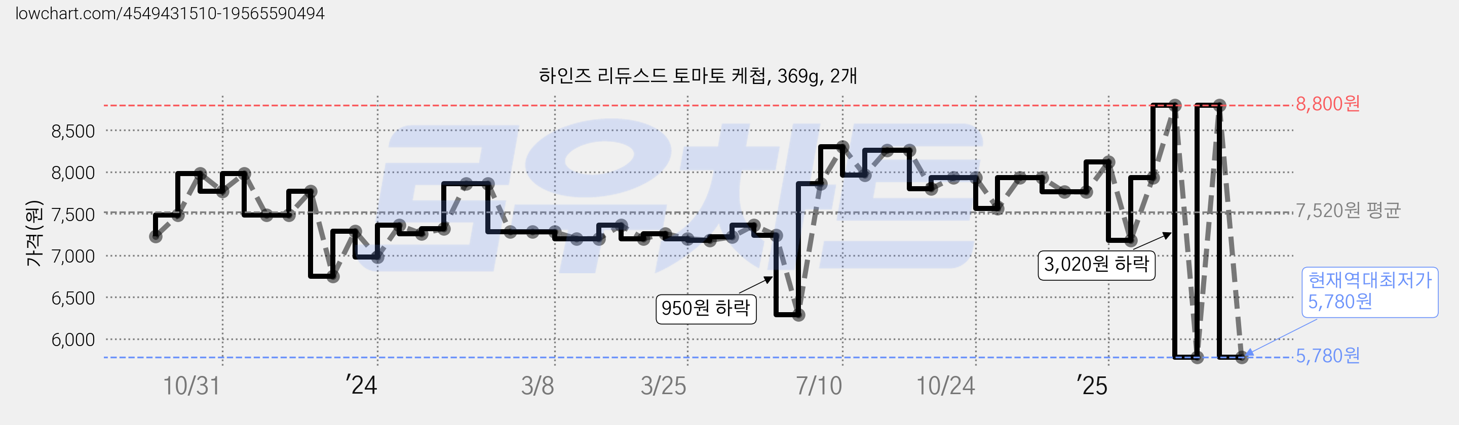 하인즈 리듀스드 토마토 케첩, 369g, 2개 가격 변동 차트, 현재가 5,780원, 역대최저가