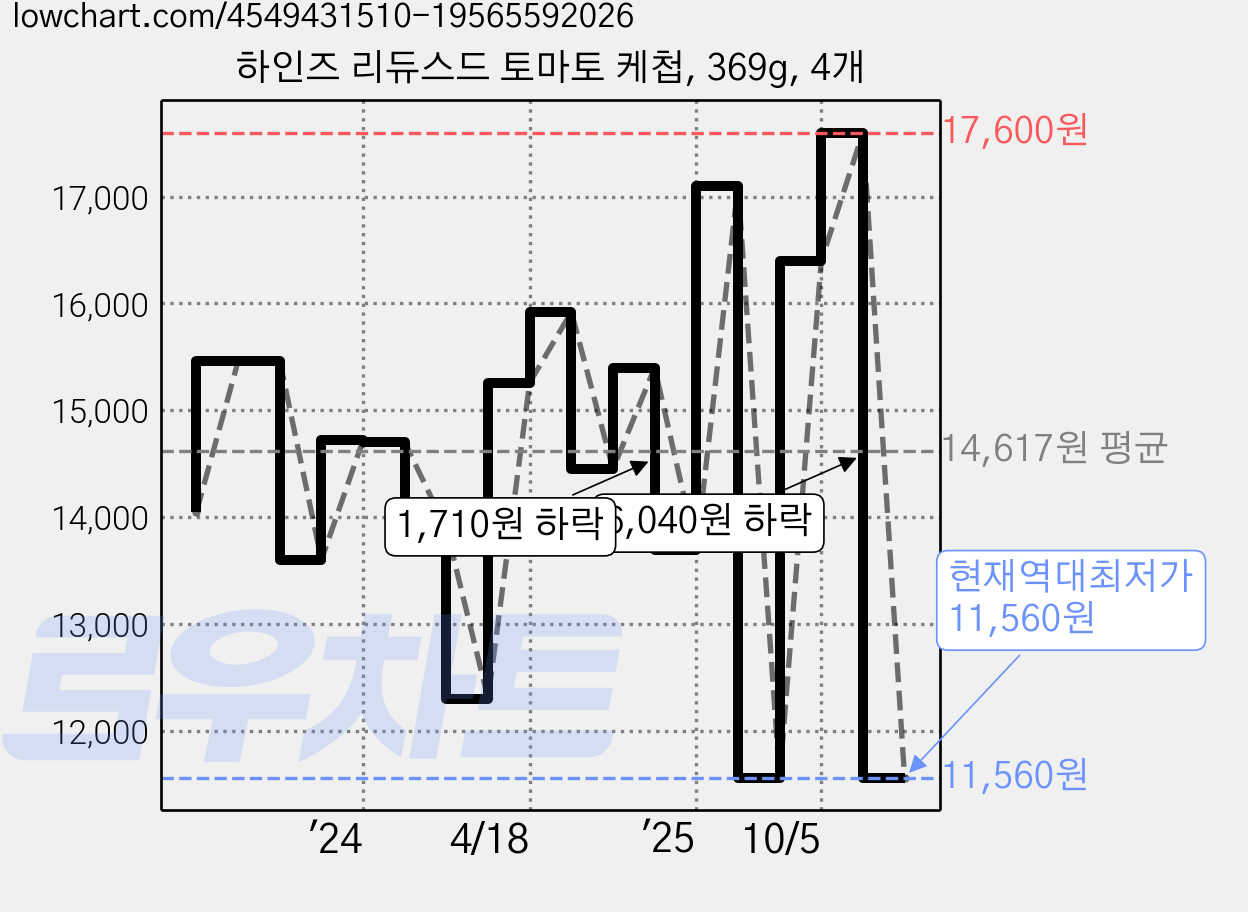 하인즈 리듀스드 토마토 케첩, 369g, 4개 가격 변동 차트, 현재가 11,560원, 역대최저가