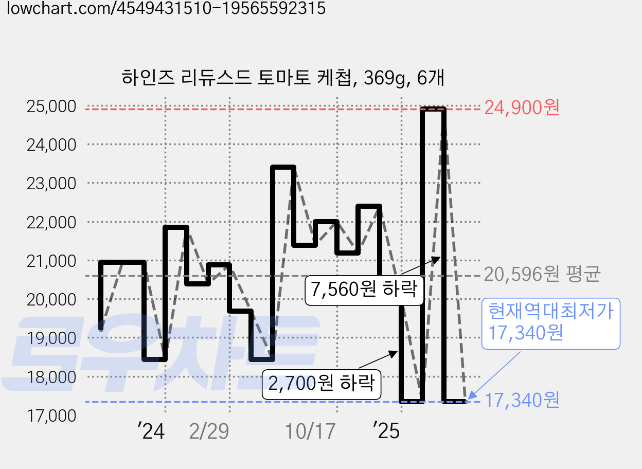 하인즈 리듀스드 토마토 케첩, 369g, 6개 가격 변동 차트, 현재가 17,340원, 역대최저가