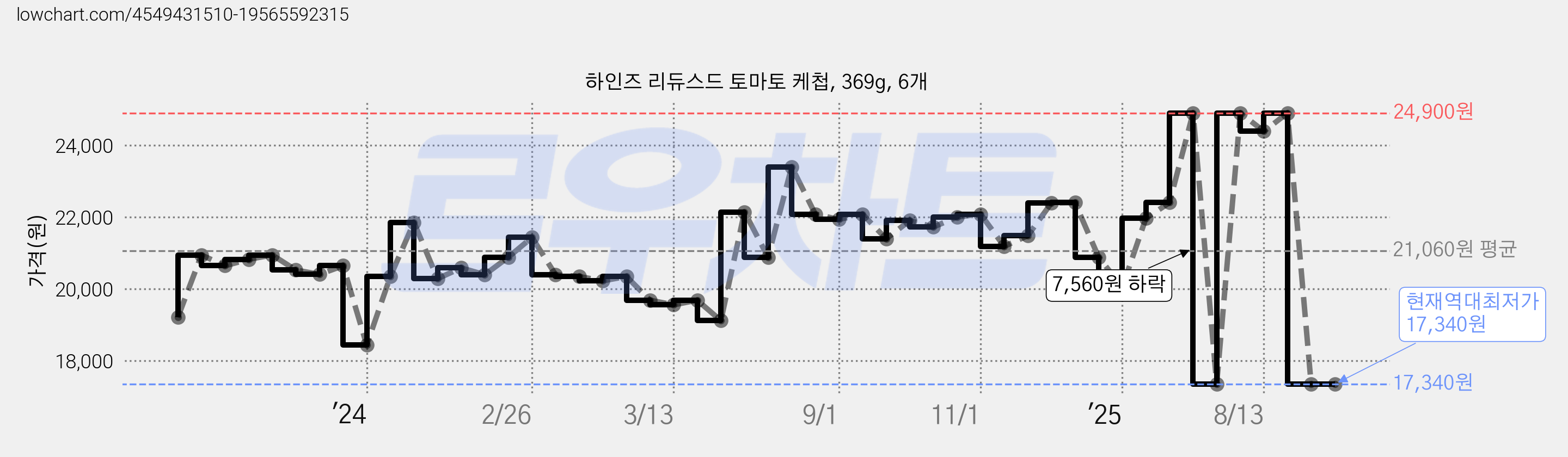 하인즈 리듀스드 토마토 케첩, 369g, 6개 가격 변동 차트, 현재가 17,340원, 역대최저가