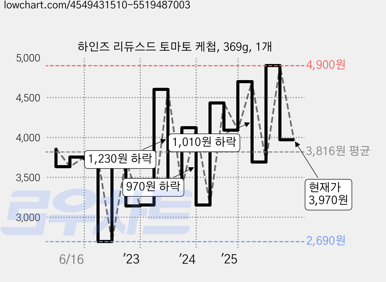 하인즈 리듀스드 토마토 케첩, 369g, 1개 가격 변동 차트, 현재가 3,970원, 관측 최저가 2,690원
