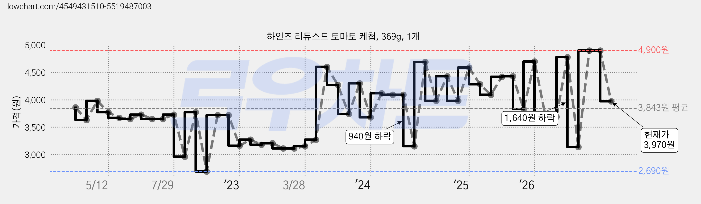 하인즈 리듀스드 토마토 케첩, 369g, 1개 가격 변동 차트, 현재가 3,970원, 관측 최저가 2,690원