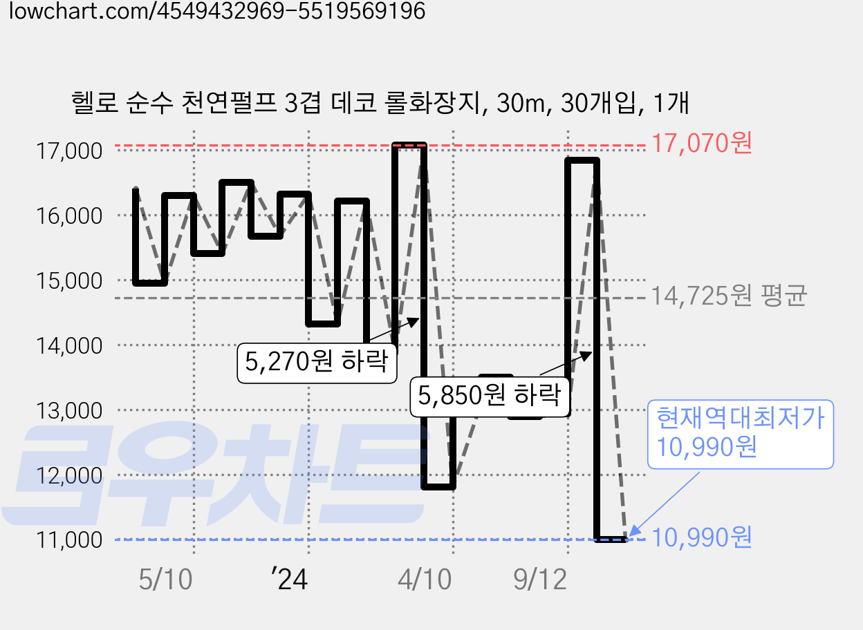 헬로 순수 천연펄프 3겹 데코 롤화장지, 30m, 30개입, 1개 가격 변동 차트, 현재가 10,990원, 역대최저가