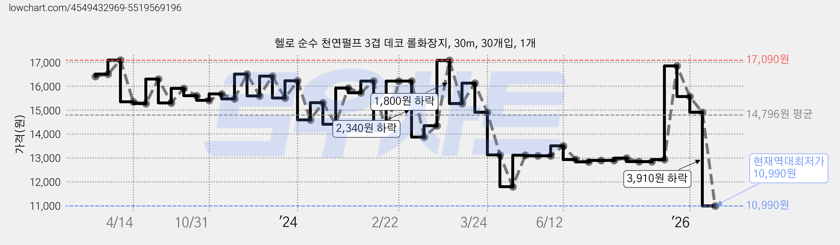 헬로 순수 천연펄프 3겹 데코 롤화장지, 30m, 30개입, 1개 가격 변동 차트, 현재가 10,990원, 역대최저가