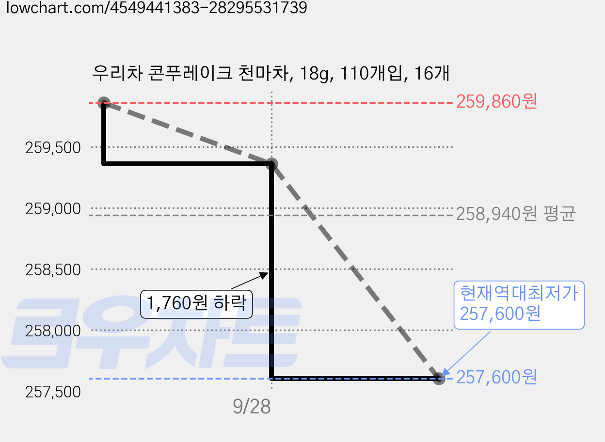 우리차 콘푸레이크 천마차, 18g, 110개입, 16개 가격 변동 차트, 현재가 257,600원, 역대최저가