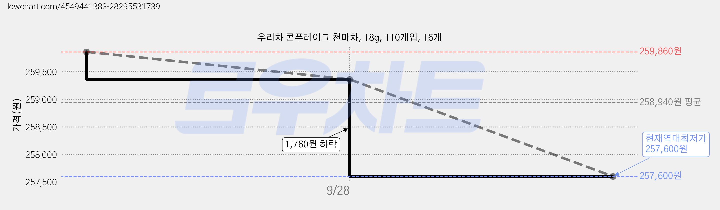 우리차 콘푸레이크 천마차, 18g, 110개입, 16개 가격 변동 차트, 현재가 257,600원, 역대최저가